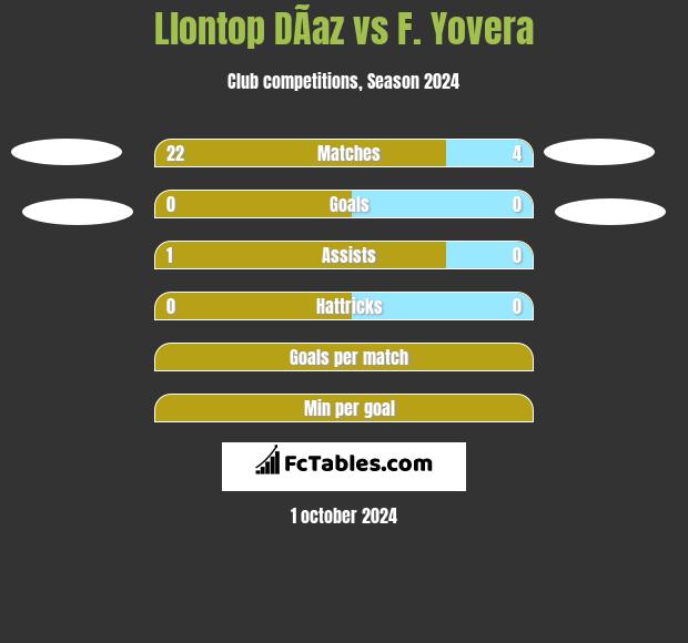 Llontop DÃ­az vs F. Yovera h2h player stats