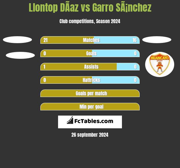 Llontop DÃ­az vs Garro SÃ¡nchez h2h player stats