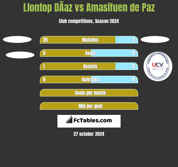 Llontop DÃ­az vs Amasifuen de Paz h2h player stats