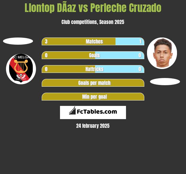 Llontop DÃ­az vs Perleche Cruzado h2h player stats