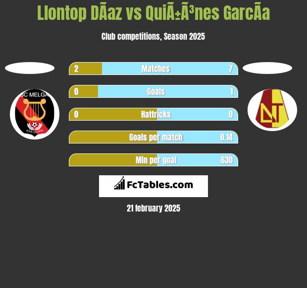 Llontop DÃ­az vs QuiÃ±Ã³nes GarcÃ­a h2h player stats