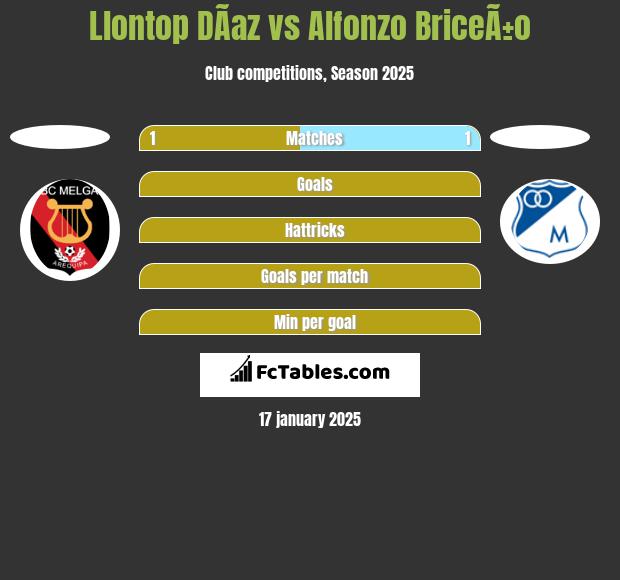 Llontop DÃ­az vs Alfonzo BriceÃ±o h2h player stats