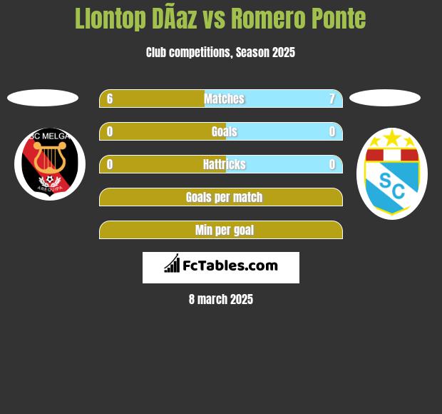 Llontop DÃ­az vs Romero Ponte h2h player stats