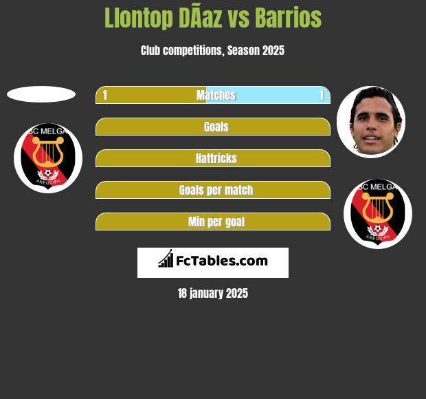 Llontop DÃ­az vs Barrios h2h player stats