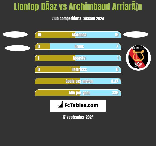 Llontop DÃ­az vs Archimbaud ArriarÃ¡n h2h player stats