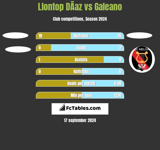 Llontop DÃ­az vs Galeano h2h player stats