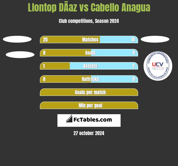 Llontop DÃ­az vs Cabello Anagua h2h player stats