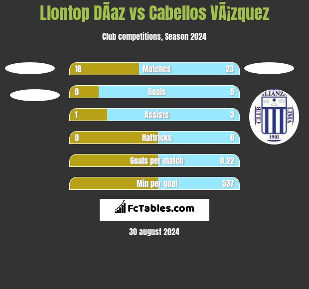 Llontop DÃ­az vs Cabellos VÃ¡zquez h2h player stats