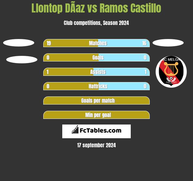 Llontop DÃ­az vs Ramos Castillo h2h player stats