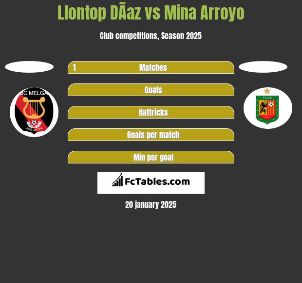 Llontop DÃ­az vs Mina Arroyo h2h player stats