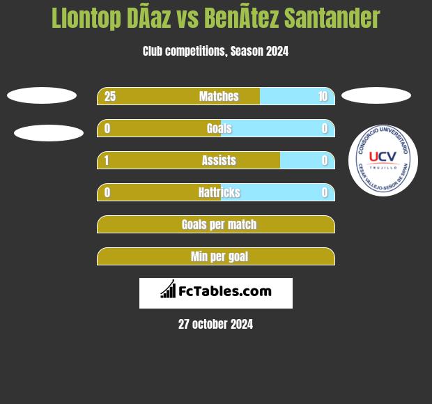 Llontop DÃ­az vs BenÃ­tez Santander h2h player stats