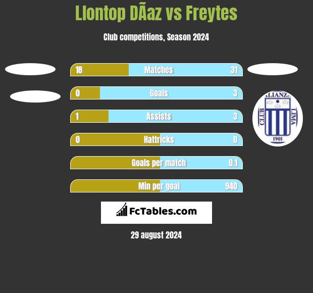 Llontop DÃ­az vs Freytes h2h player stats