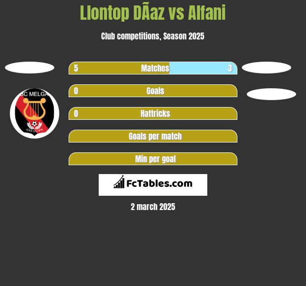 Llontop DÃ­az vs Alfani h2h player stats