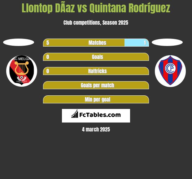 Llontop DÃ­az vs Quintana Rodríguez h2h player stats