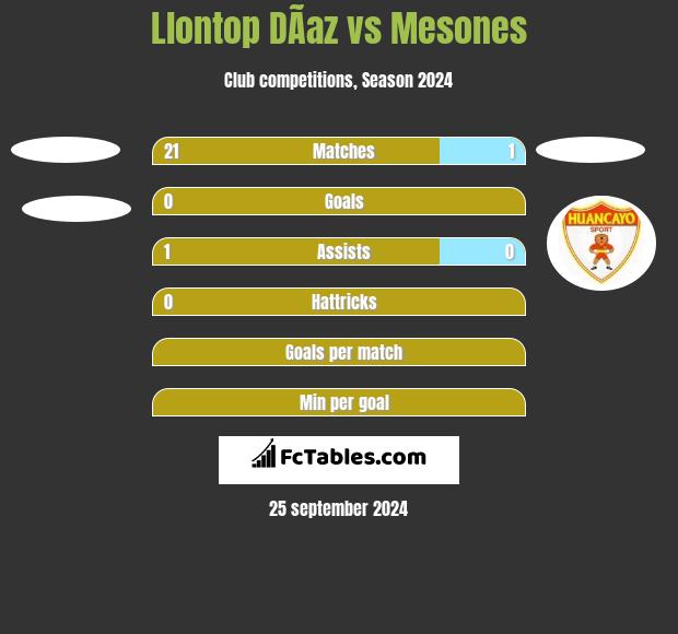 Llontop DÃ­az vs Mesones h2h player stats