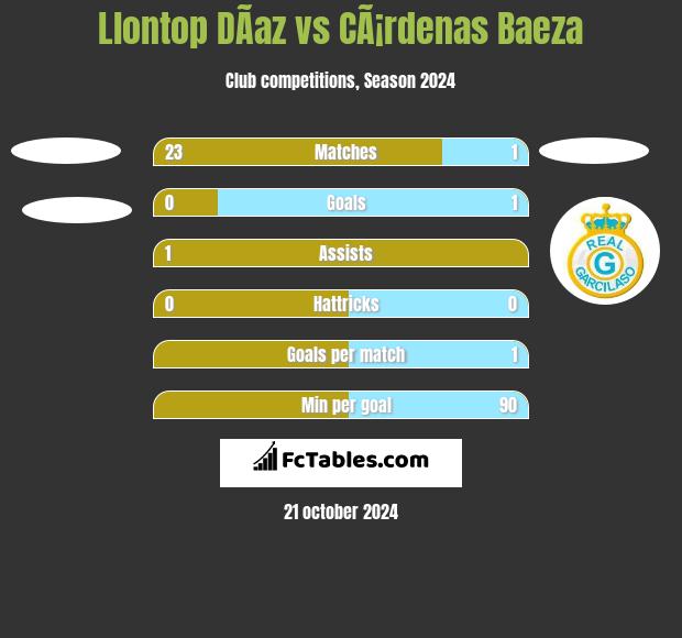 Llontop DÃ­az vs CÃ¡rdenas Baeza h2h player stats