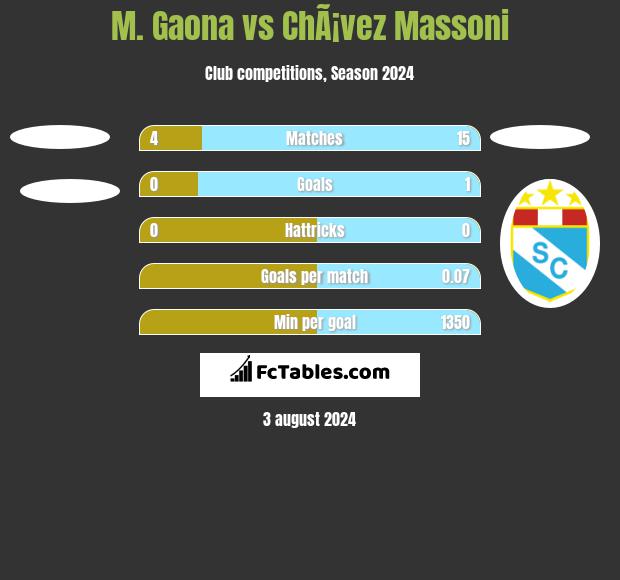 M. Gaona vs ChÃ¡vez Massoni h2h player stats