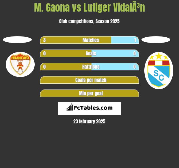 M. Gaona vs Lutiger VidalÃ³n h2h player stats