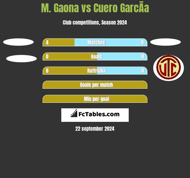 M. Gaona vs Cuero GarcÃ­a h2h player stats