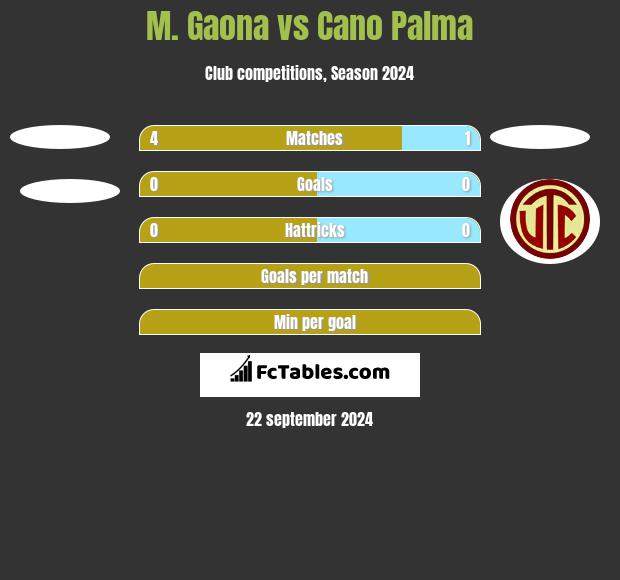 M. Gaona vs Cano Palma h2h player stats