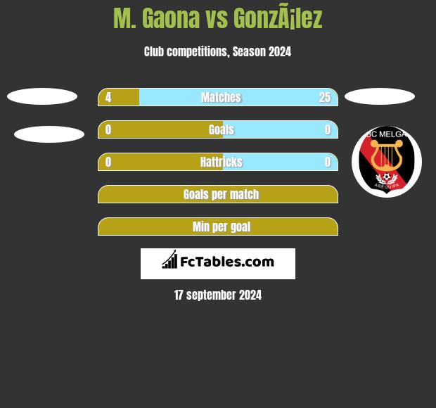 M. Gaona vs GonzÃ¡lez h2h player stats