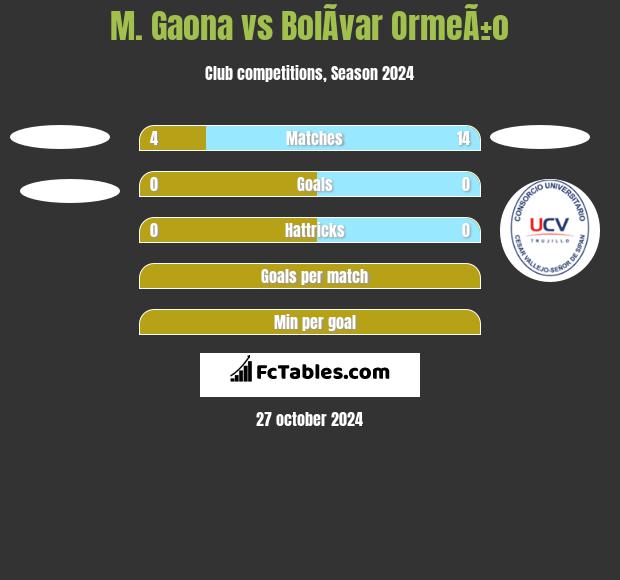 M. Gaona vs BolÃ­var OrmeÃ±o h2h player stats