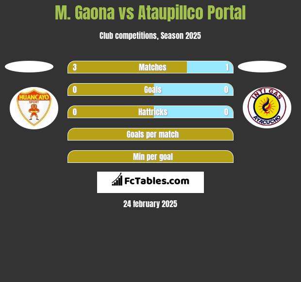 M. Gaona vs Ataupillco Portal h2h player stats