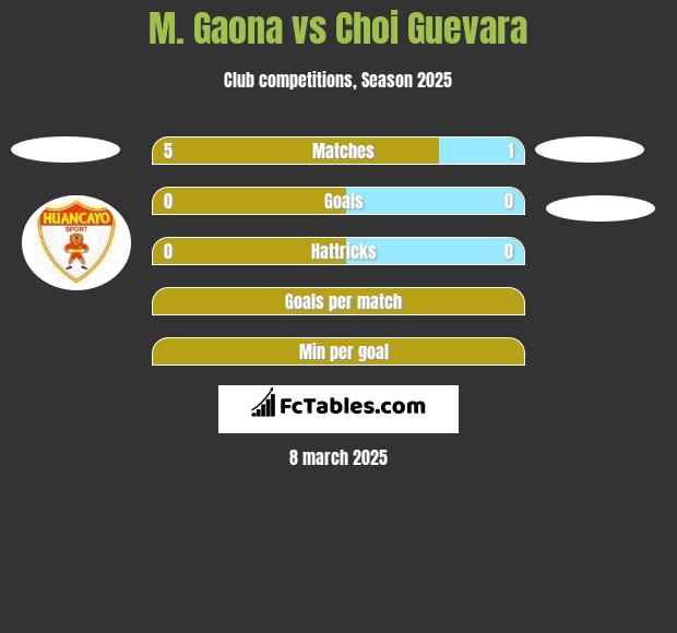 M. Gaona vs Choi Guevara h2h player stats