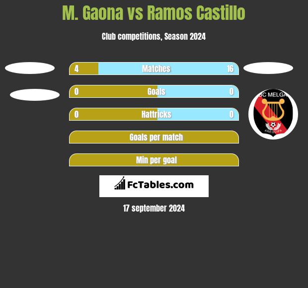 M. Gaona vs Ramos Castillo h2h player stats