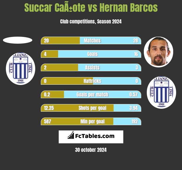 Succar CaÃ±ote vs Hernan Barcos h2h player stats