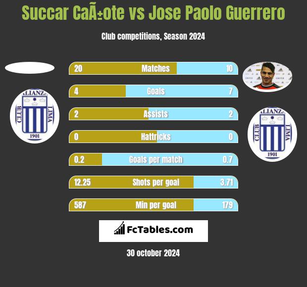 Succar CaÃ±ote vs Jose Paolo Guerrero h2h player stats