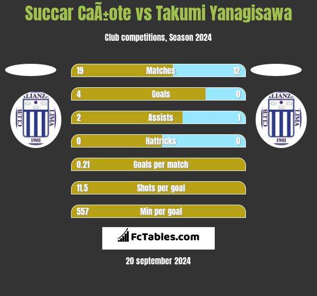 Succar CaÃ±ote vs Takumi Yanagisawa h2h player stats