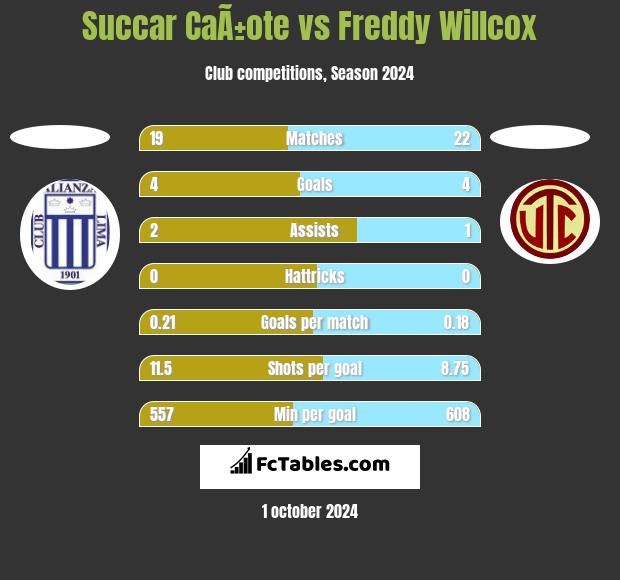 Succar CaÃ±ote vs Freddy Willcox h2h player stats