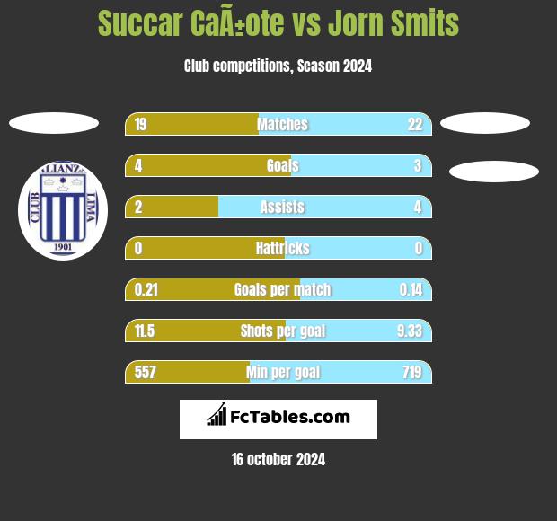 Succar CaÃ±ote vs Jorn Smits h2h player stats