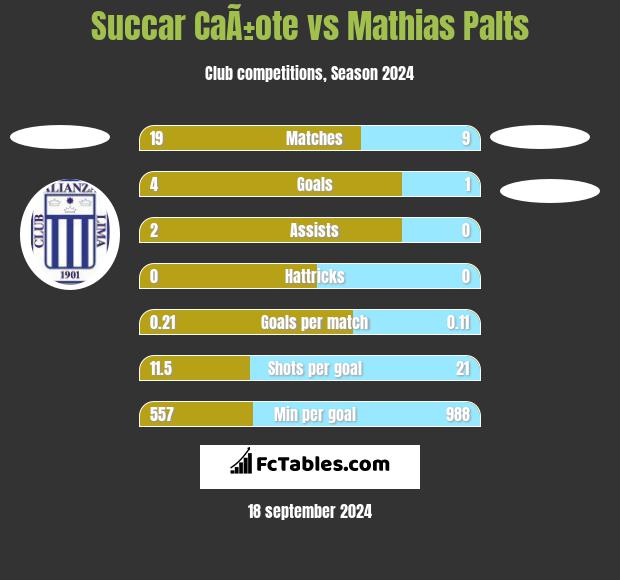 Succar CaÃ±ote vs Mathias Palts h2h player stats