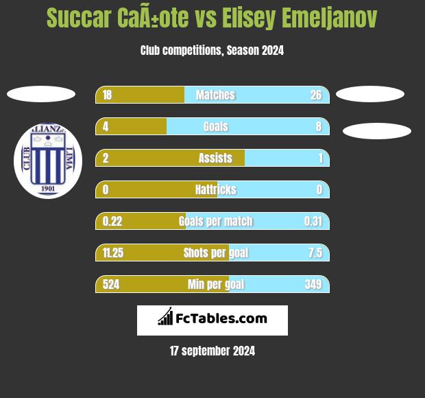 Succar CaÃ±ote vs Elisey Emeljanov h2h player stats