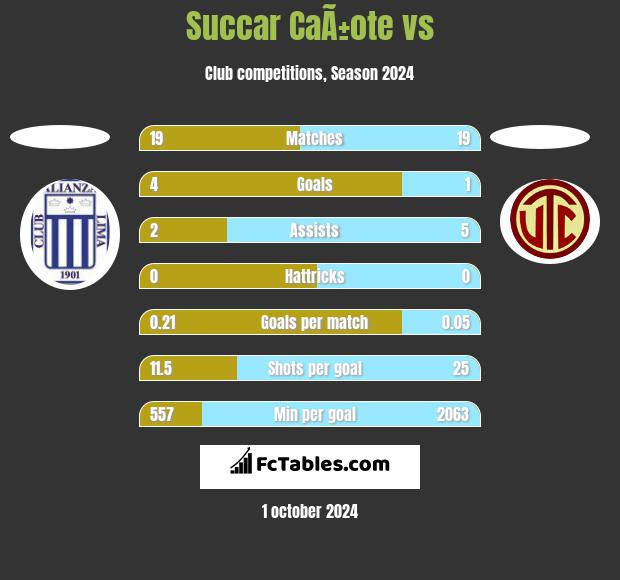 Succar CaÃ±ote vs  h2h player stats