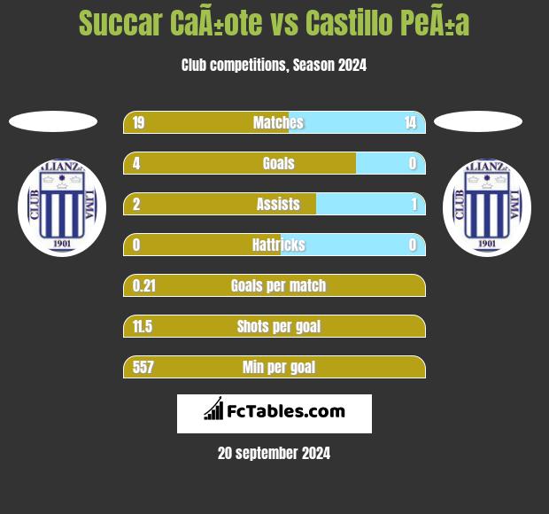 Succar CaÃ±ote vs Castillo PeÃ±a h2h player stats