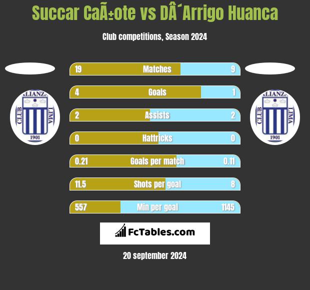 Succar CaÃ±ote vs DÂ´Arrigo Huanca h2h player stats