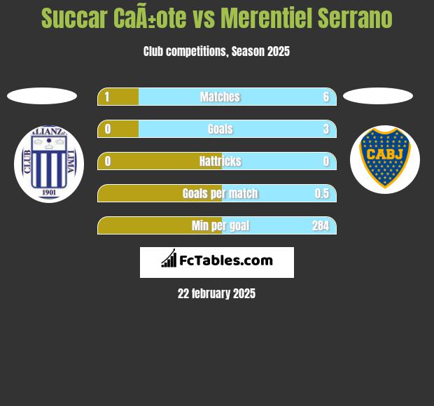 Succar CaÃ±ote vs Merentiel Serrano h2h player stats