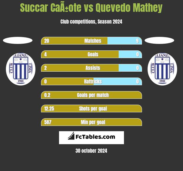 Succar CaÃ±ote vs Quevedo Mathey h2h player stats