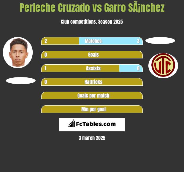 Perleche Cruzado vs Garro SÃ¡nchez h2h player stats