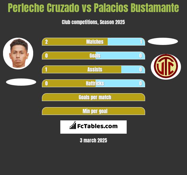 Perleche Cruzado vs Palacios Bustamante h2h player stats