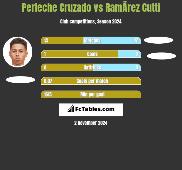 Perleche Cruzado vs RamÃ­rez Cutti h2h player stats