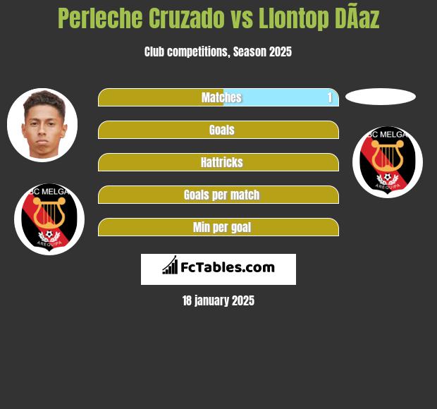 Perleche Cruzado vs Llontop DÃ­az h2h player stats