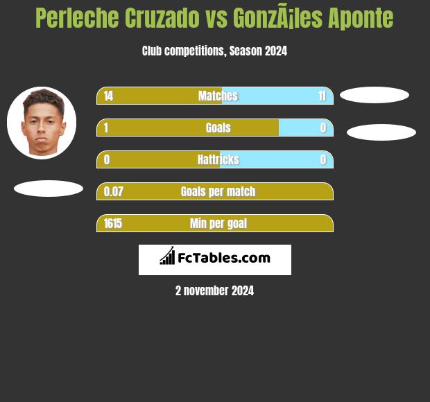 Perleche Cruzado vs GonzÃ¡les Aponte h2h player stats