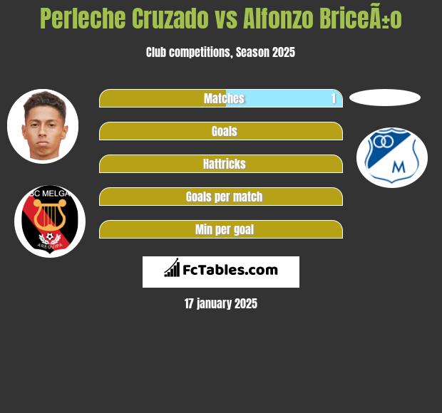 Perleche Cruzado vs Alfonzo BriceÃ±o h2h player stats