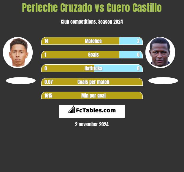 Perleche Cruzado vs Cuero Castillo h2h player stats