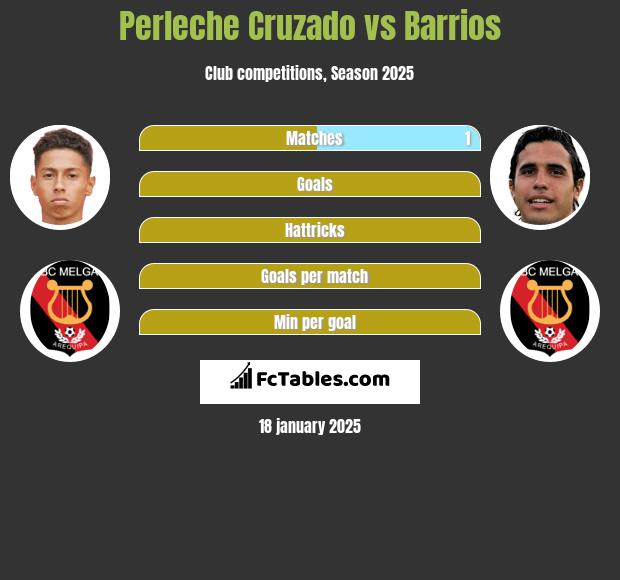 Perleche Cruzado vs Barrios h2h player stats