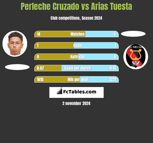 Perleche Cruzado vs Arias Tuesta h2h player stats